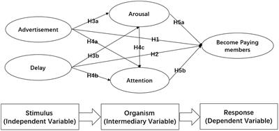 Can signal delay and advertising lead to profit? A study on sporting